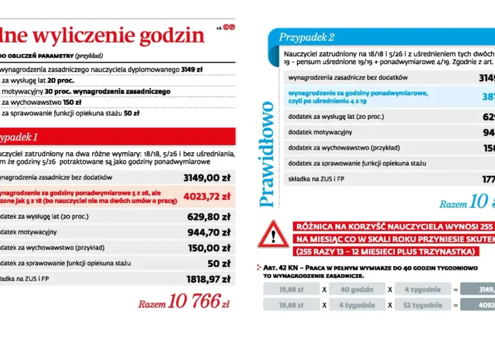 Ile wynosi etat pedagoga szkolnego - 22h pensum czy 40h?