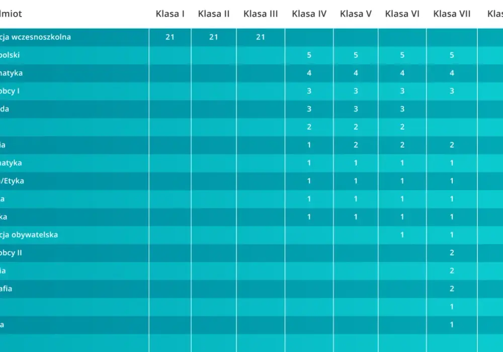 Przedmioty w podstawówce - co zmienia reforma i jak pomóc dziecku?