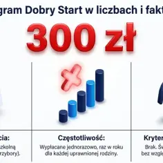 Program Dobry Start: 300 zł na wyprawkę szkolną. Wypłacane raz w roku, bez kryterium dochodowego.