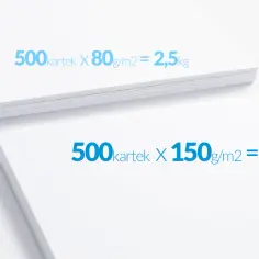 Ile waży kartka A4? 500 kartek 80g/m² waży 2,5kg, a 500 kartek 150g/m² waży 5kg.