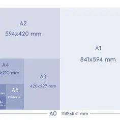 Schemat rozmiarów papieru serii A, od A0 do A7. A6 to idealne wymiary pocztówki.
