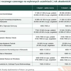 Ile się płaci za rekrutację na studia? Zaskakujące koszty ujawnione