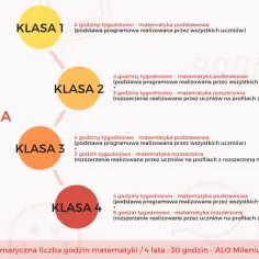 Schemat pokazuje, jakie są kierunki w liceum, z podziałem na klasy i liczbę godzin matematyki podstawowej i rozszerzonej.