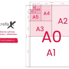 Schemat przedstawia hierarchię formatów papieru A, od największego A0 do najmniejszego A8, z wymiarami. Strefa X oferuje druk cyfrowy, offsetowy i reklamowy.