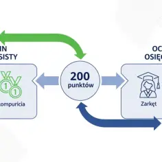 Schemat punktacji do 8 klasy: egzamin, komturicja, oceny, osiągnięcia, wolontariat.
