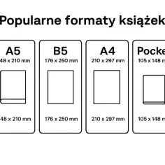 Porównanie popularnych formatów książek: A5, B5 (176 x 250 mm), A4 i Pocket.