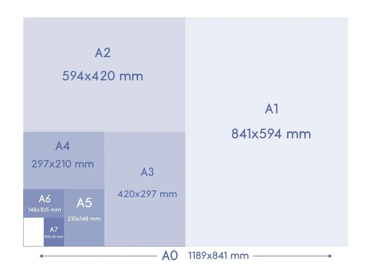 Schemat rozmiarów papieru ISO. Widać A2, A4, A6 (148x105 mm), A7, A5, A3, A1 i A0.