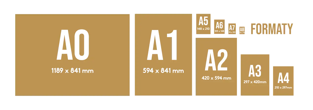 Porównanie formatów papieru od A0 do A4, w tym A3, z podanymi wymiarami.