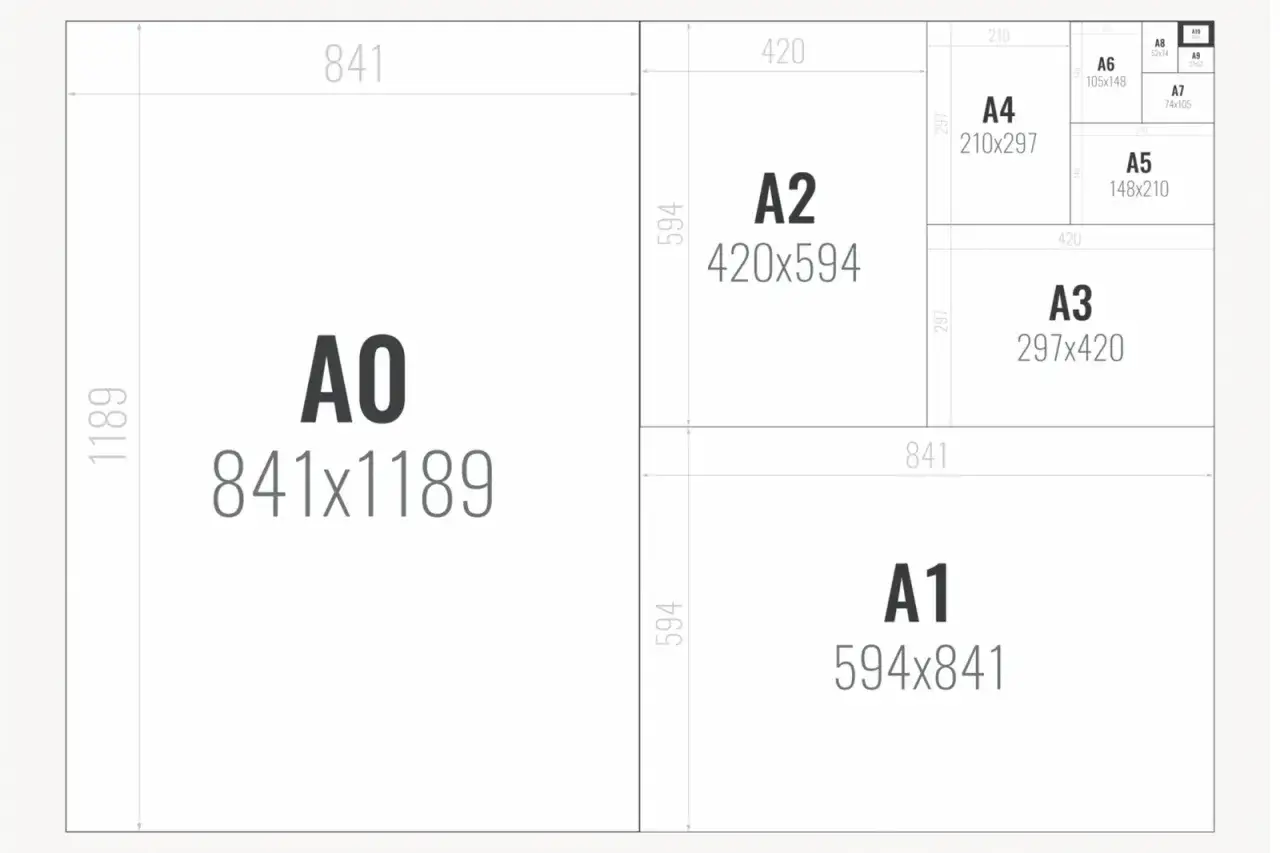 Schemat rozmiarów papieru ISO 216. Blok A4 (210x297 mm) jest częścią większych formatów, jak A3, A2, A1 i A0.