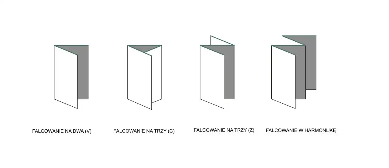 Ilustracje pokazują różne rodzaje składania papieru: na dwa (V), na trzy (C i Z) oraz w harmonijkę. Określają one b1 wymiary dla ulotek.
