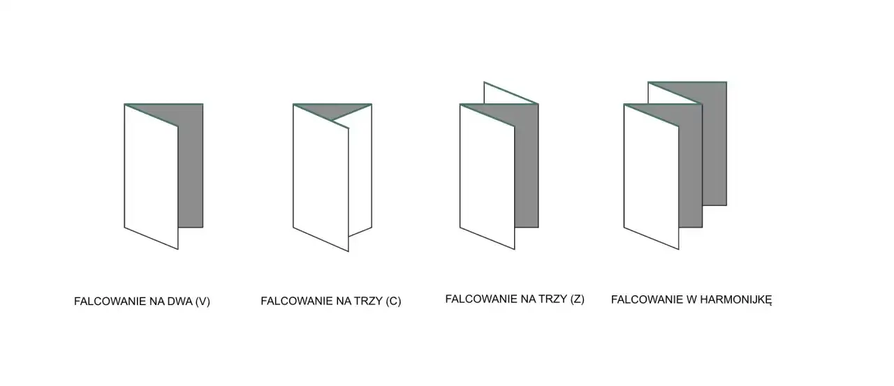 Ilustracje pokazują różne rodzaje składania papieru: na dwa, na trzy (C i Z) oraz w harmonijkę. Falcerka pozwala na precyzyjne wykonanie tych złożeń.