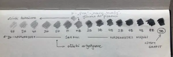 Jaki ołówek do pisma technicznego? H, 2H, HB - Wybierz idealny