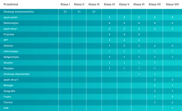 Przedmioty w podstawówce - co zmienia reforma i jak pomóc dziecku?