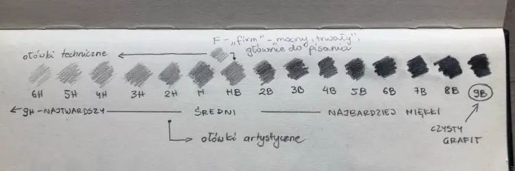 Jaki ołówek do pisma technicznego? H, 2H, HB - Wybierz idealny